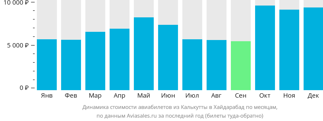 Динамика стоимости авиабилетов из Калькутты в Хайдарабад по месяцам
