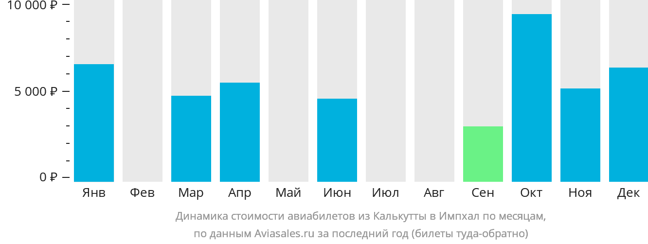 Динамика стоимости авиабилетов из Калькутты в Импхал по месяцам