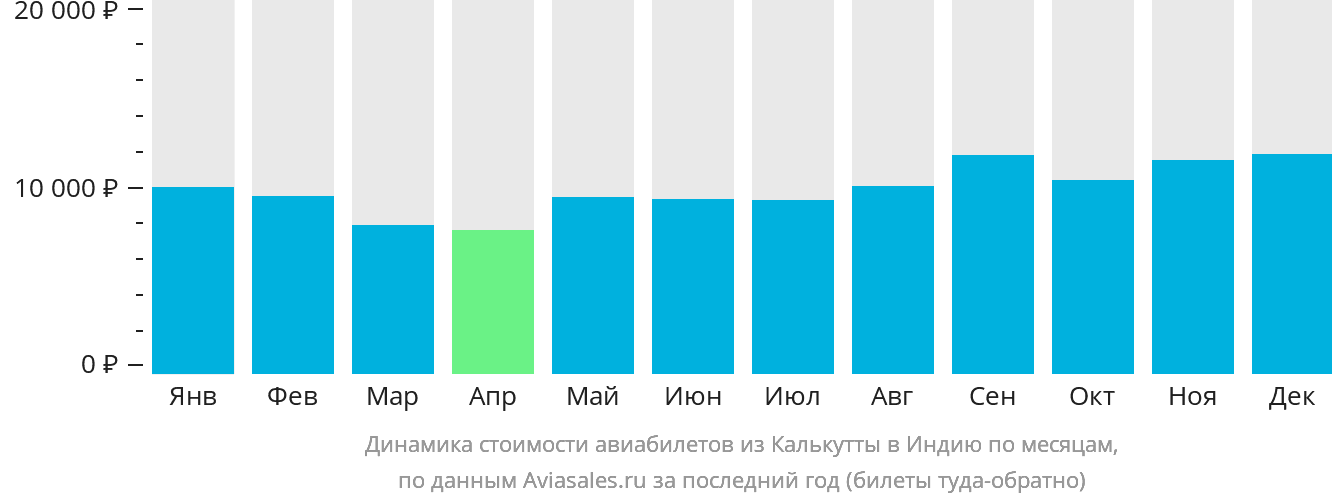 Динамика стоимости авиабилетов из Калькутты в Индию по месяцам