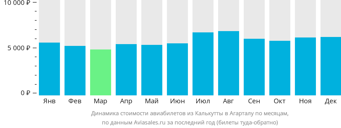 Динамика стоимости авиабилетов из Калькутты в Агарталу по месяцам