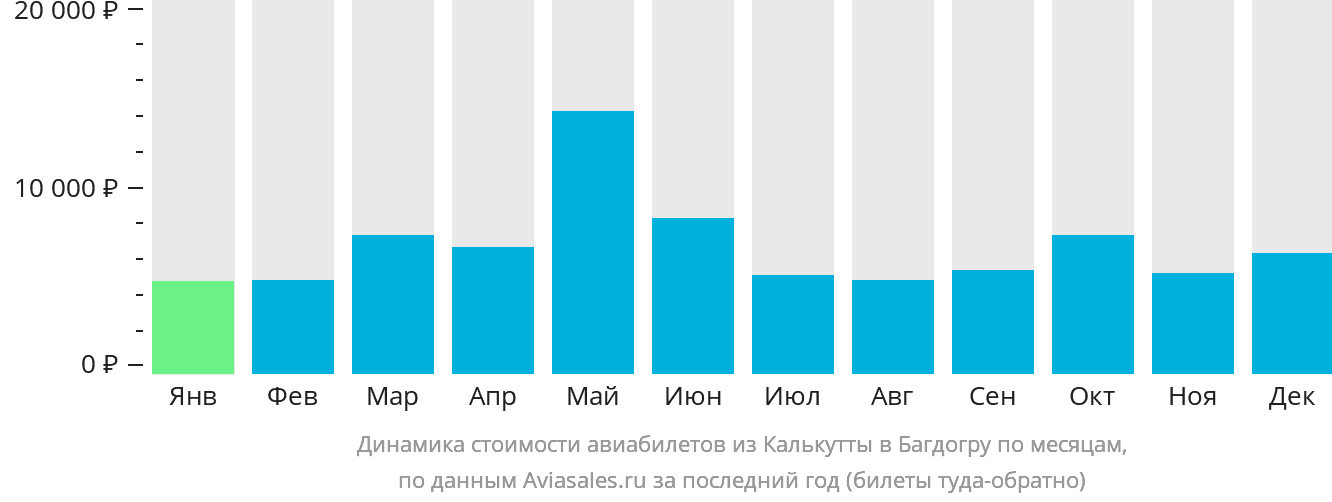 Динамика стоимости авиабилетов из Калькутты в Багдогру по месяцам