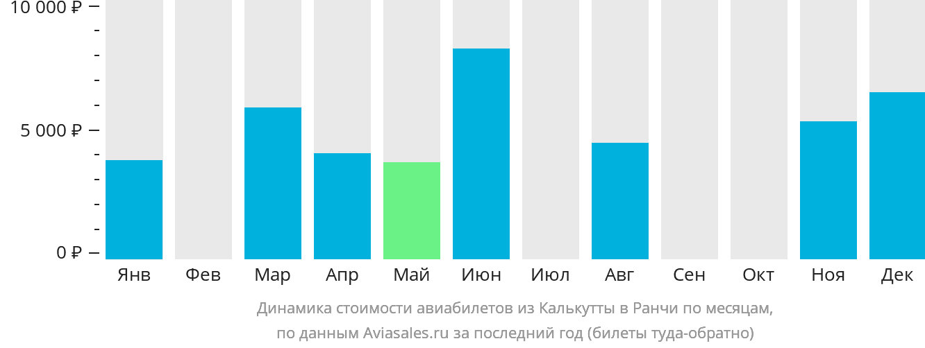 Динамика стоимости авиабилетов из Калькутты в Ранчи по месяцам
