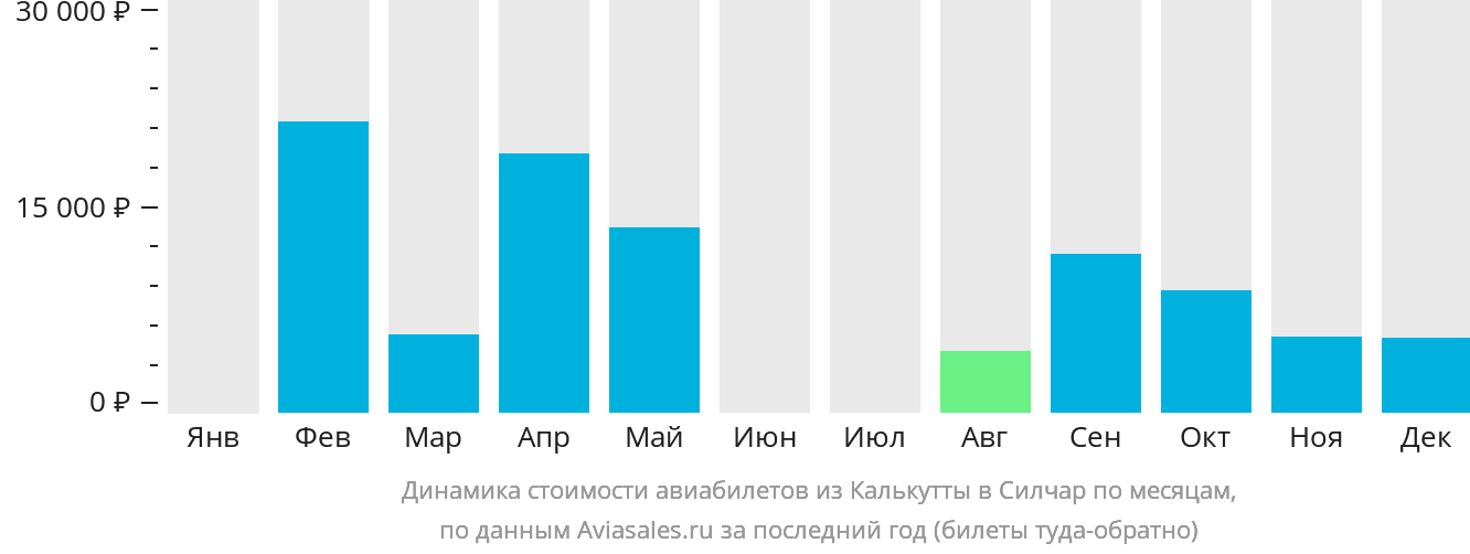 Динамика стоимости авиабилетов из Калькутты в Силчар по месяцам