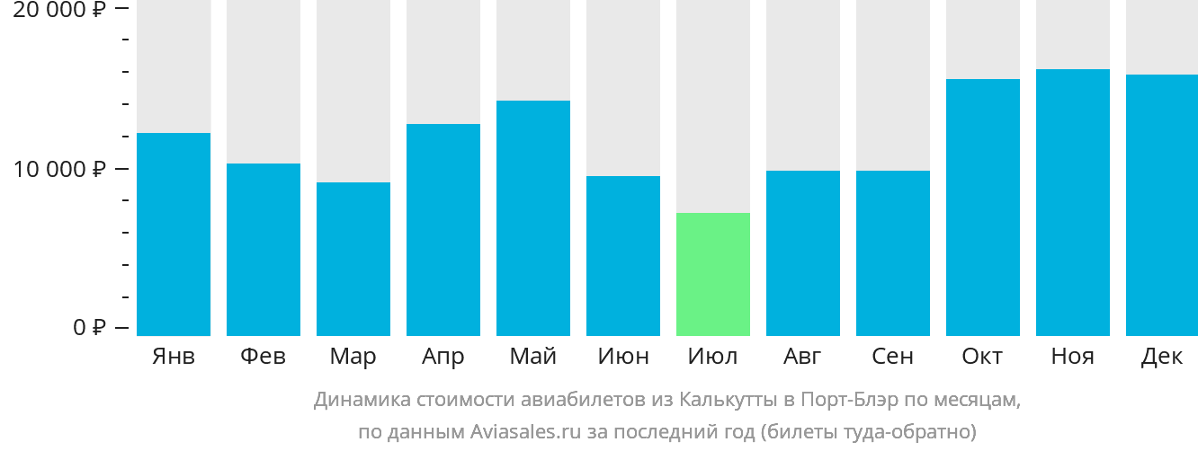 Динамика стоимости авиабилетов из Калькутты в Порт-Блэр по месяцам