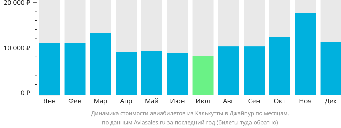 Динамика стоимости авиабилетов из Калькутты в Джайпур по месяцам