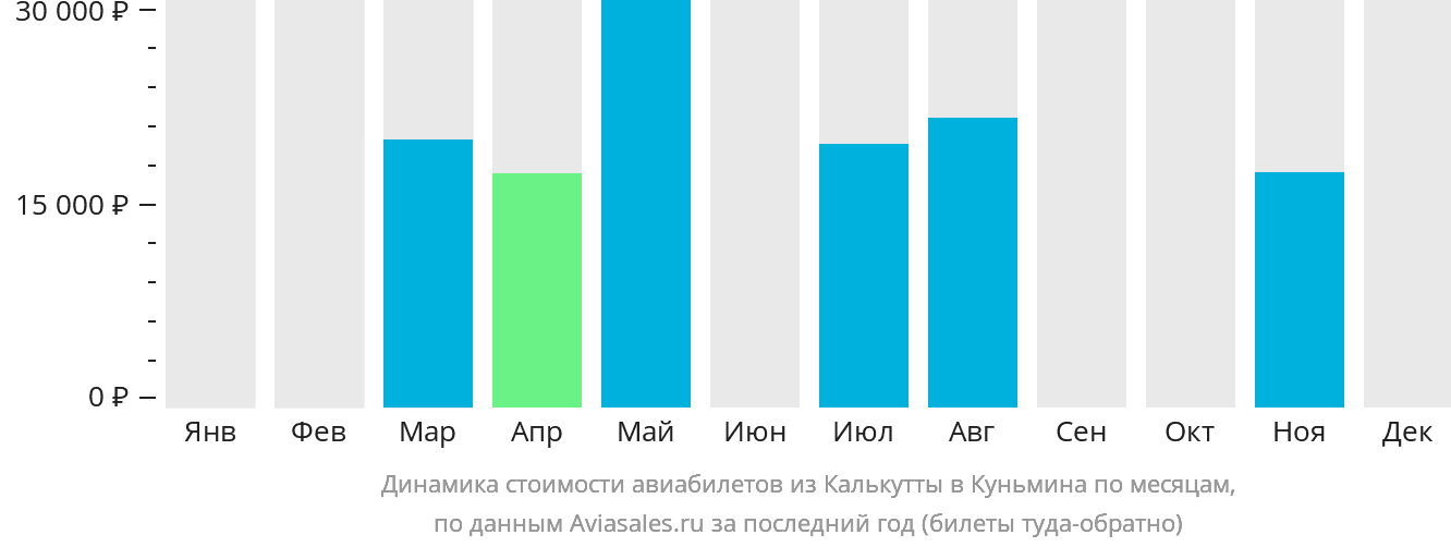 Динамика стоимости авиабилетов из Калькутты в Куньмина по месяцам