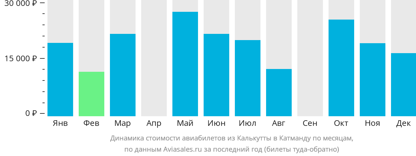 Динамика стоимости авиабилетов из Калькутты в Катманду по месяцам