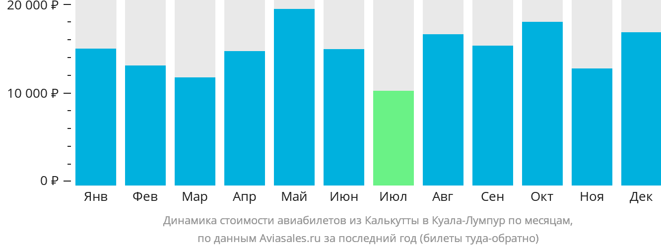 Динамика стоимости авиабилетов из Калькутты в Куала-Лумпур по месяцам