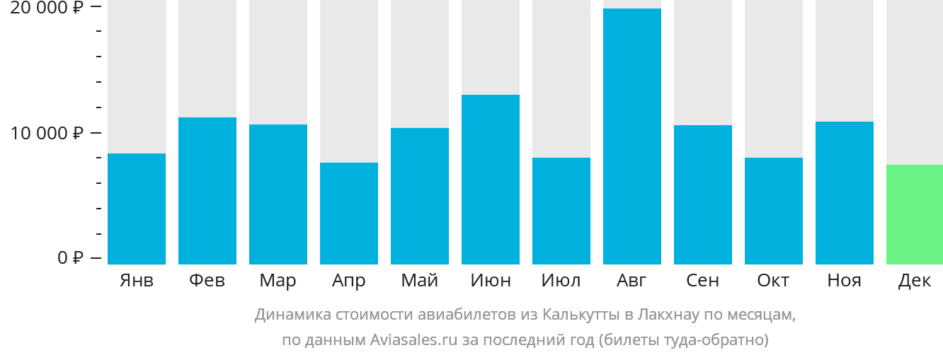 Динамика стоимости авиабилетов из Калькутты в Лакхнау по месяцам