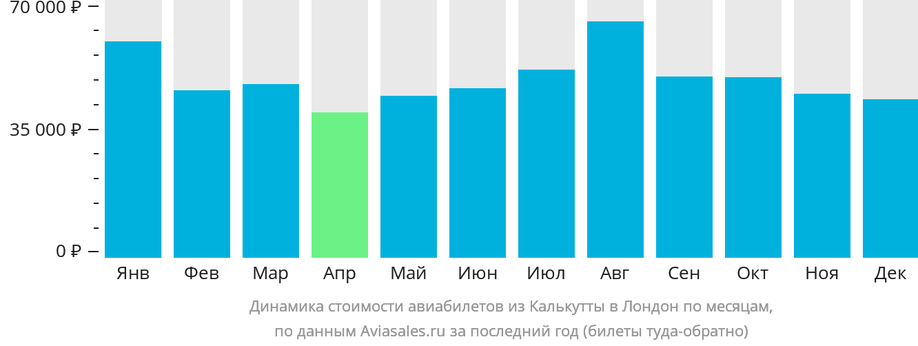 Динамика стоимости авиабилетов из Калькутты в Лондон по месяцам