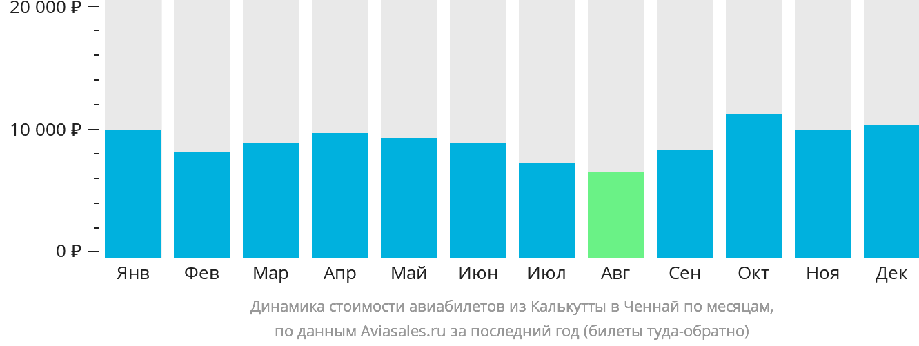Динамика стоимости авиабилетов из Калькутты в Ченнай по месяцам