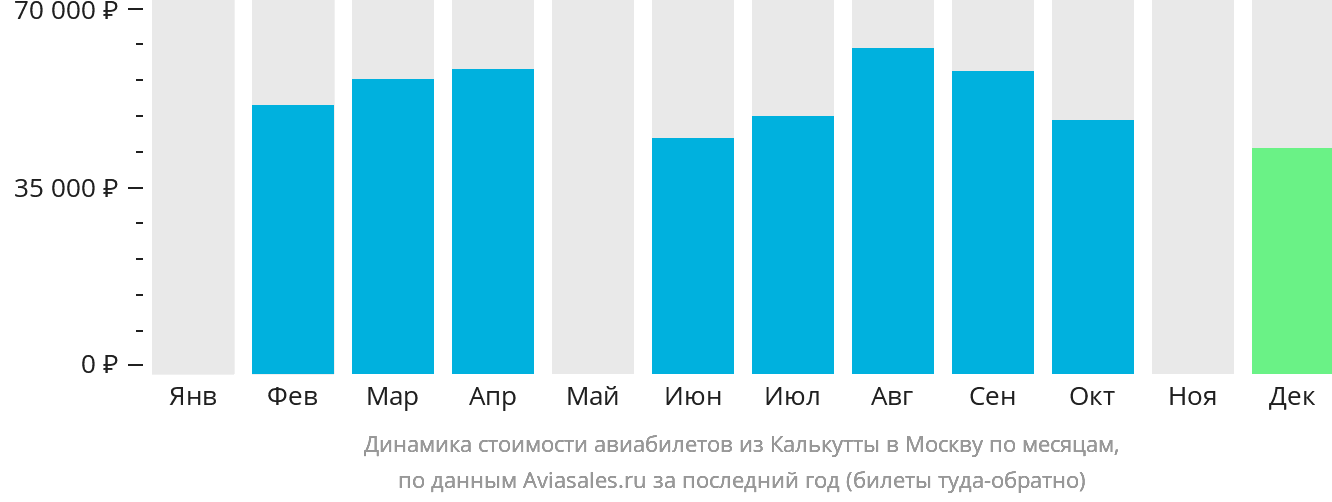 Динамика стоимости авиабилетов из Калькутты в Москву по месяцам