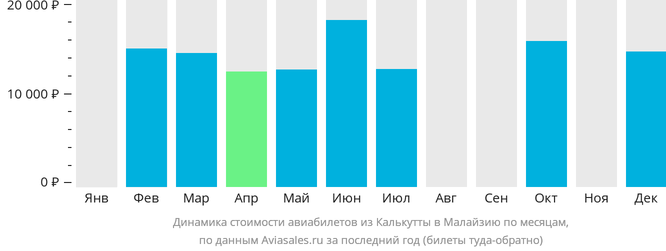 Динамика стоимости авиабилетов из Калькутты в Малайзию по месяцам