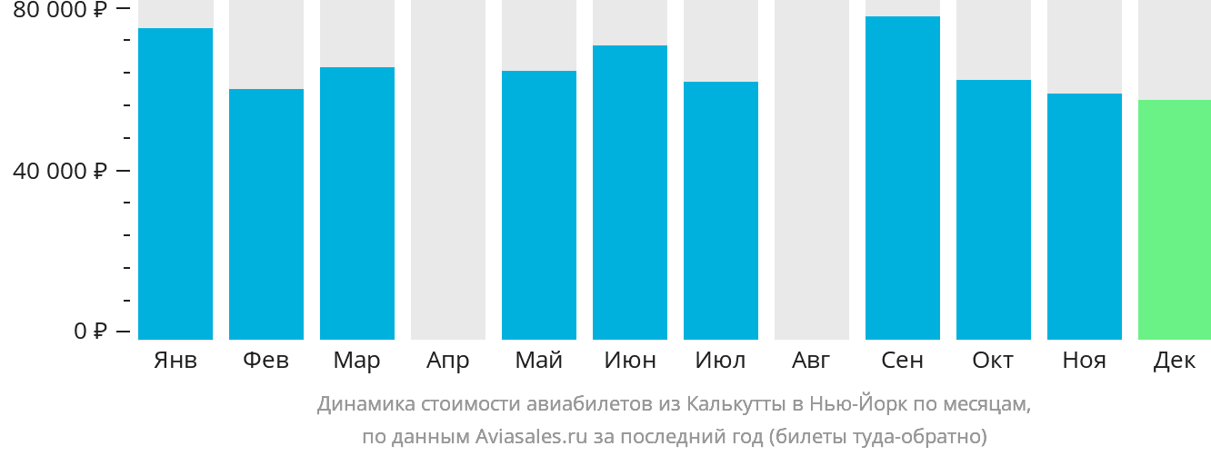 Динамика стоимости авиабилетов из Калькутты в Нью-Йорк по месяцам
