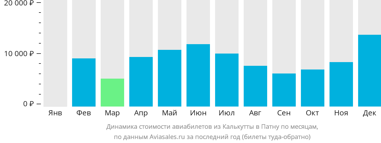 Динамика стоимости авиабилетов из Калькутты в Патну по месяцам