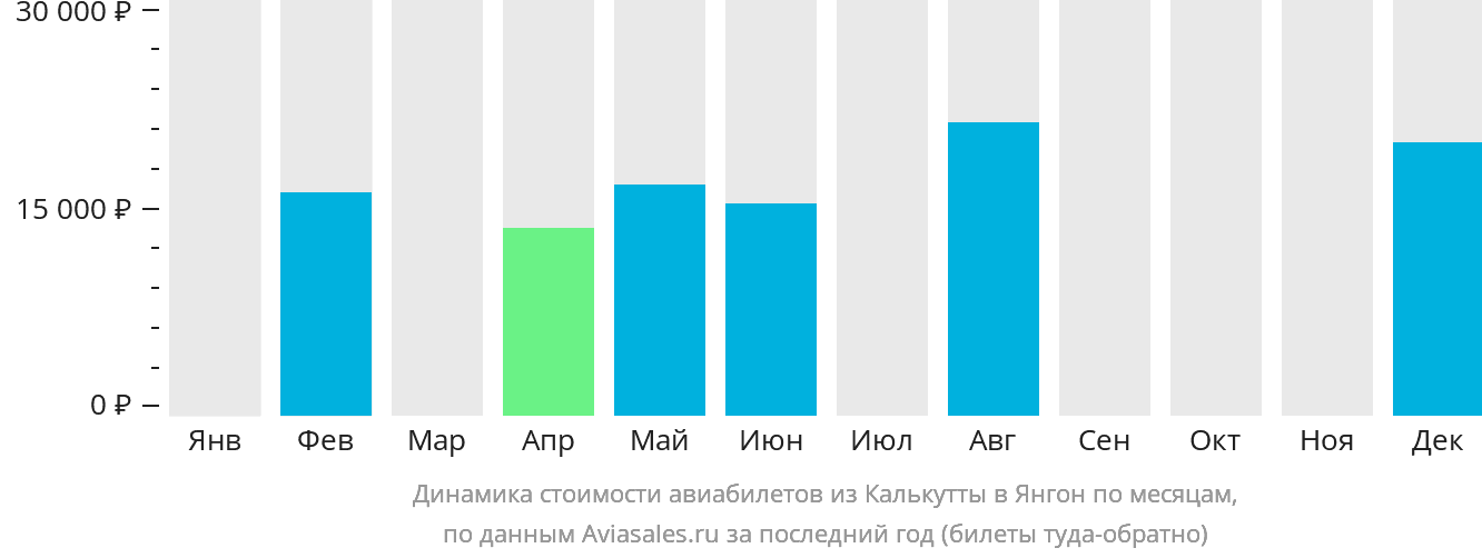Динамика стоимости авиабилетов из Калькутты в Янгон по месяцам