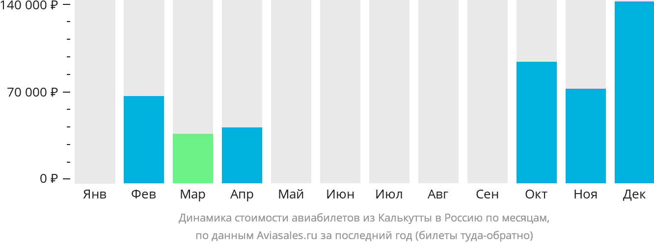 Динамика стоимости авиабилетов из Калькутты в Россию по месяцам