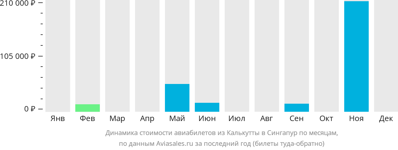 Динамика стоимости авиабилетов из Калькутты в Сингапур по месяцам