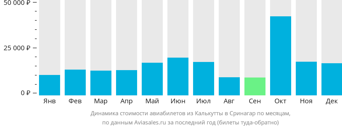 Динамика стоимости авиабилетов из Калькутты в Сринагар по месяцам