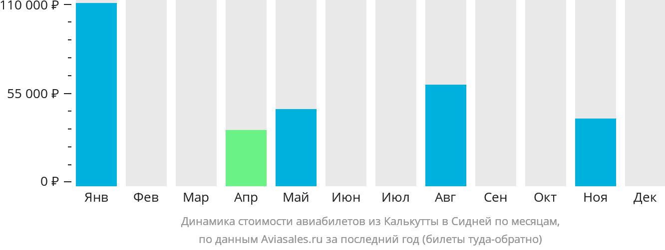 Динамика стоимости авиабилетов из Калькутты в Сидней по месяцам
