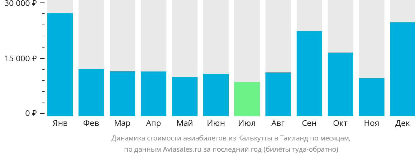 Динамика стоимости авиабилетов из Калькутты в Таиланд по месяцам