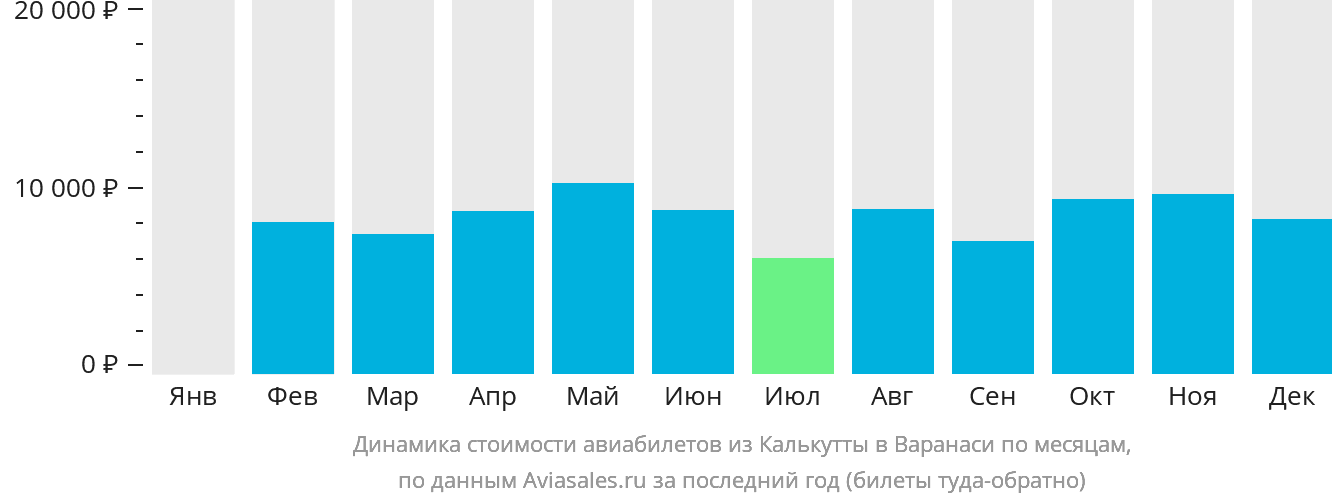 Динамика стоимости авиабилетов из Калькутты в Варанаси по месяцам