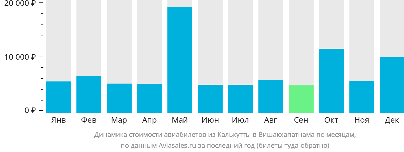 Динамика стоимости авиабилетов из Калькутты в Вишакхапатнама по месяцам