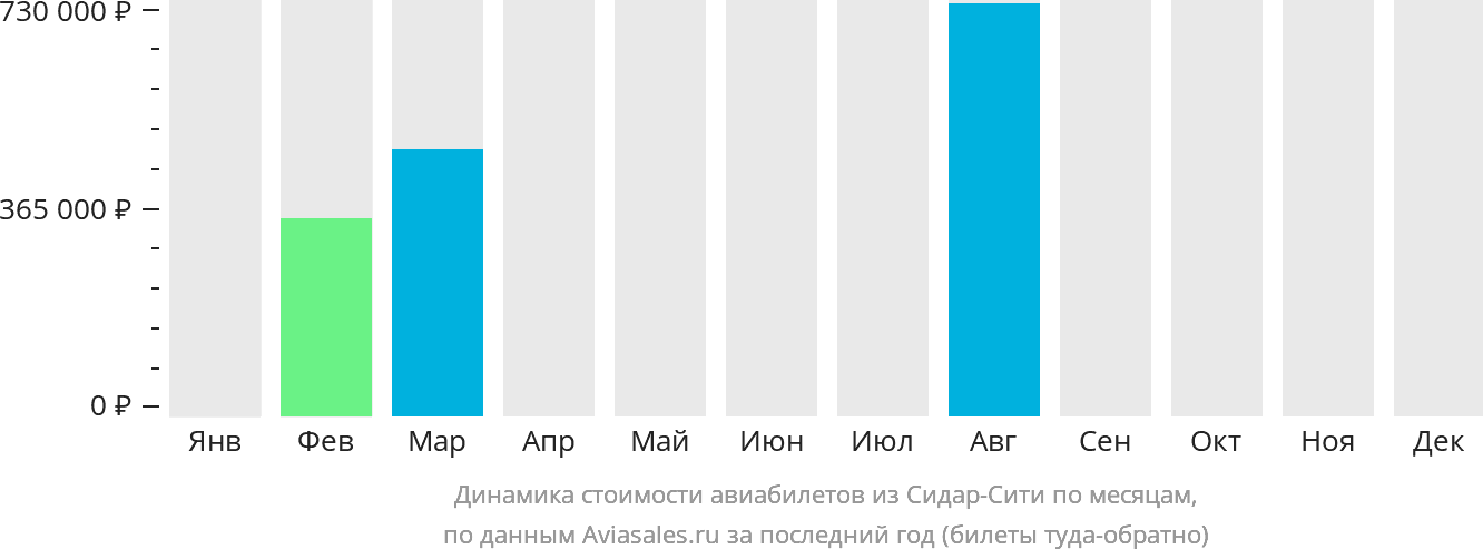 Динамика стоимости авиабилетов из Сидар-Сити по месяцам