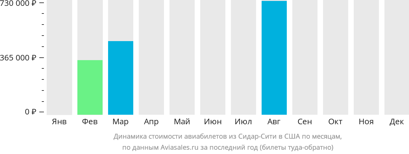 Динамика стоимости авиабилетов из Сидар-Сити в США по месяцам