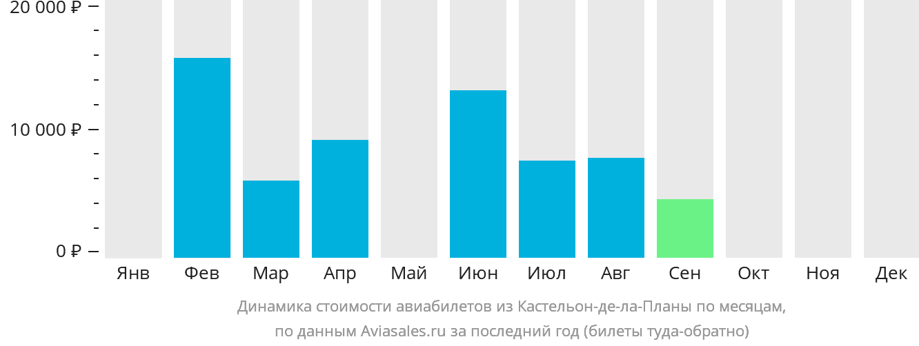 Динамика стоимости авиабилетов из Кастельон-де-ла-Планы по месяцам