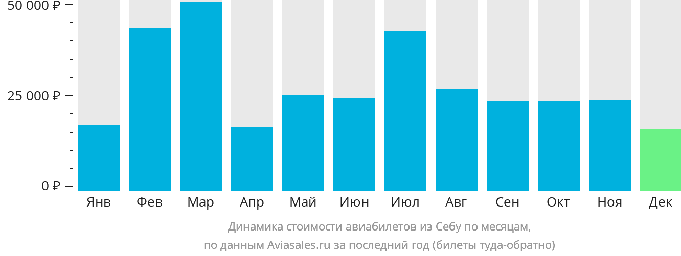 Динамика стоимости авиабилетов из Себу по месяцам