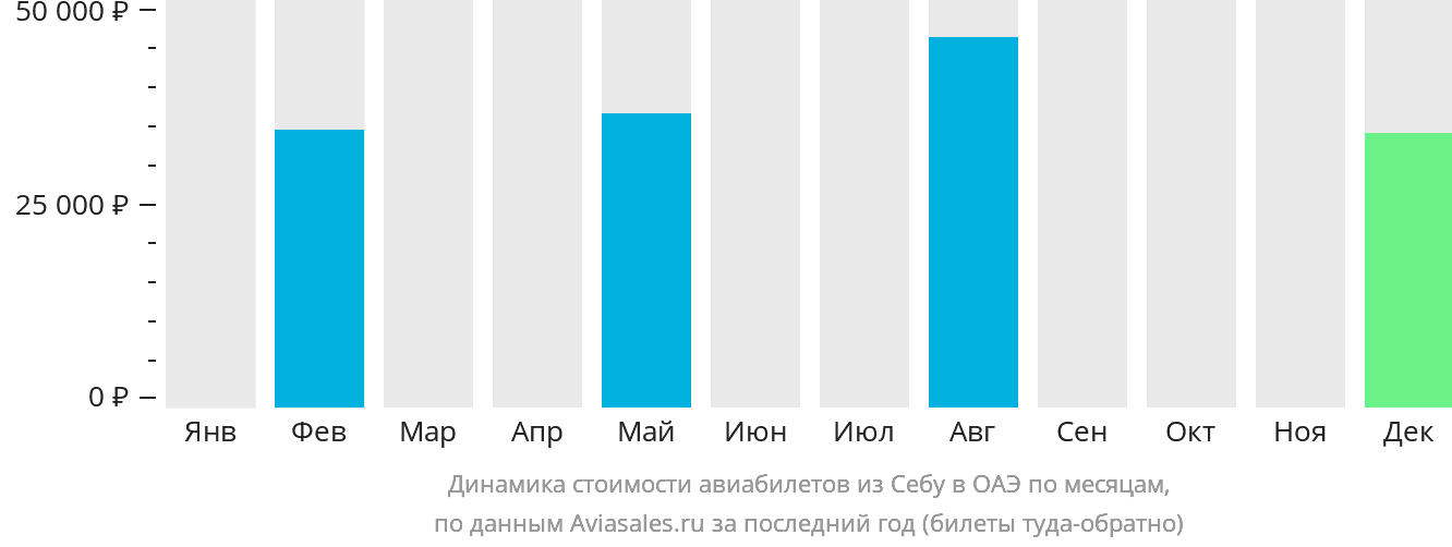 Динамика стоимости авиабилетов из Себу в ОАЭ по месяцам
