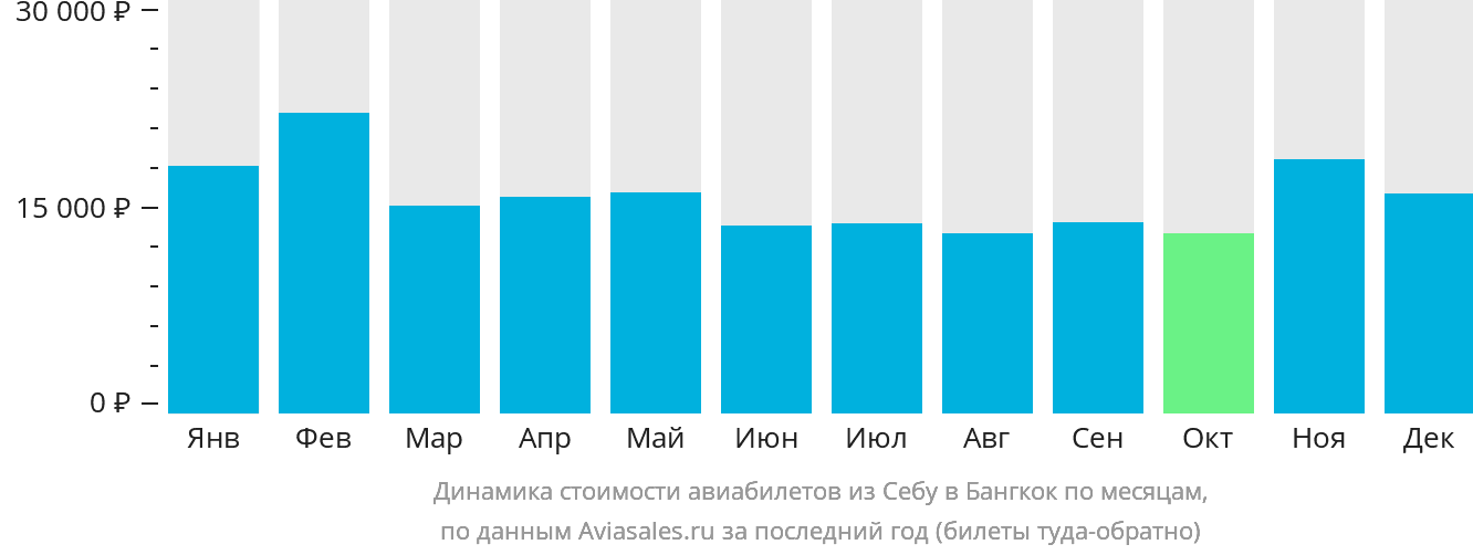 Динамика стоимости авиабилетов из Себу в Бангкок по месяцам