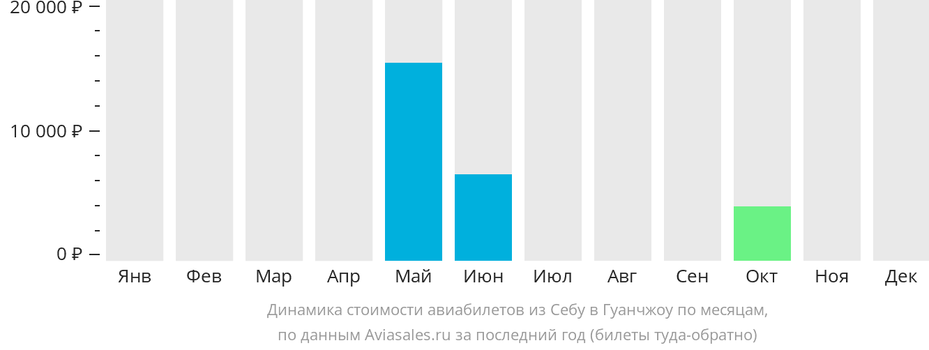 Динамика стоимости авиабилетов из Себу в Гуанчжоу по месяцам