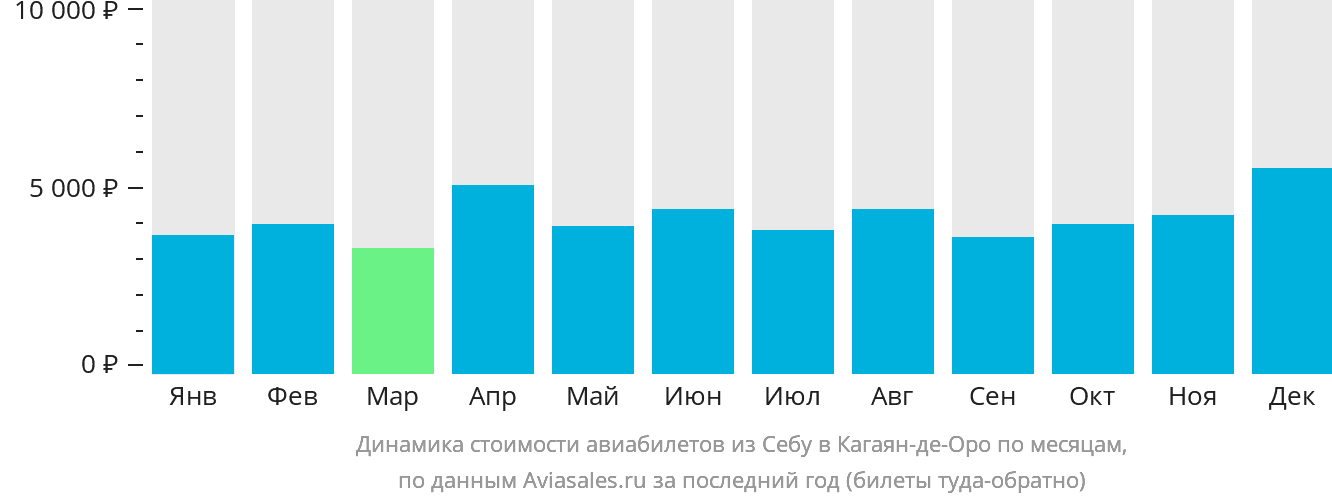 Динамика стоимости авиабилетов из Себу в Кагаян-де-Оро по месяцам