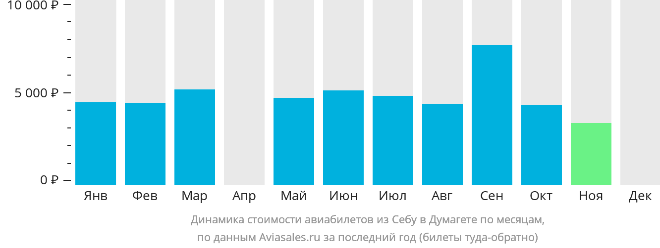 Динамика стоимости авиабилетов из Себу в Думагете по месяцам