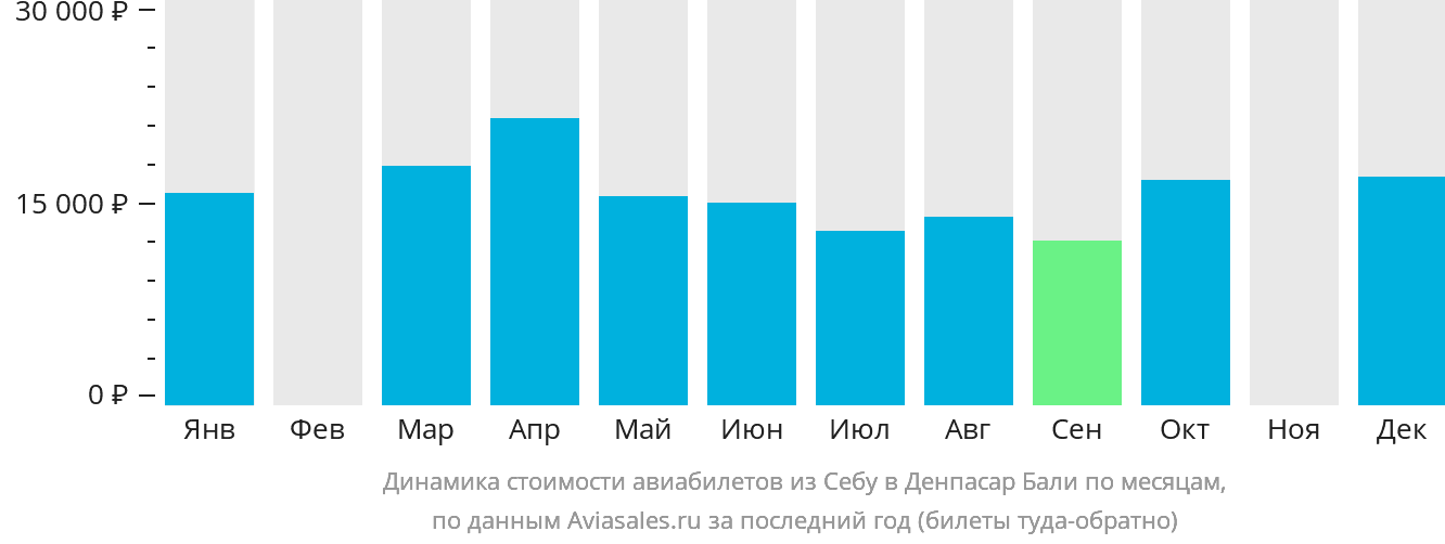 Динамика стоимости авиабилетов из Себу в Денпасар (Бали) по месяцам