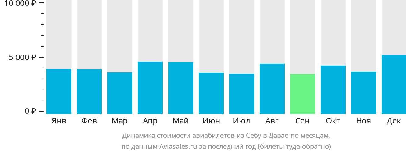 Динамика стоимости авиабилетов из Себу в Давао по месяцам