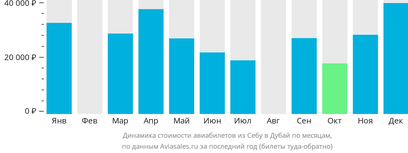 Динамика стоимости авиабилетов из Себу в Дубай по месяцам