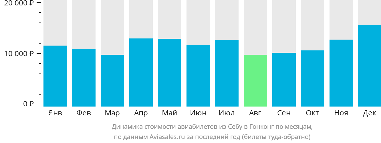 Динамика стоимости авиабилетов из Себу в Гонконг по месяцам