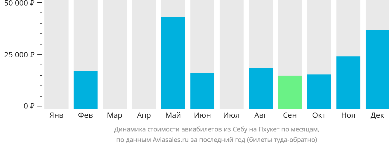 Динамика стоимости авиабилетов из Себу на Пхукет по месяцам