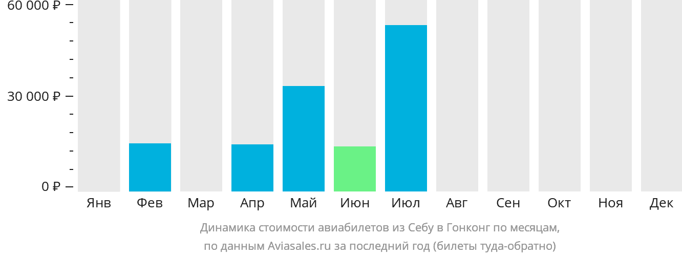 Динамика стоимости авиабилетов из Себу в Гонконг по месяцам