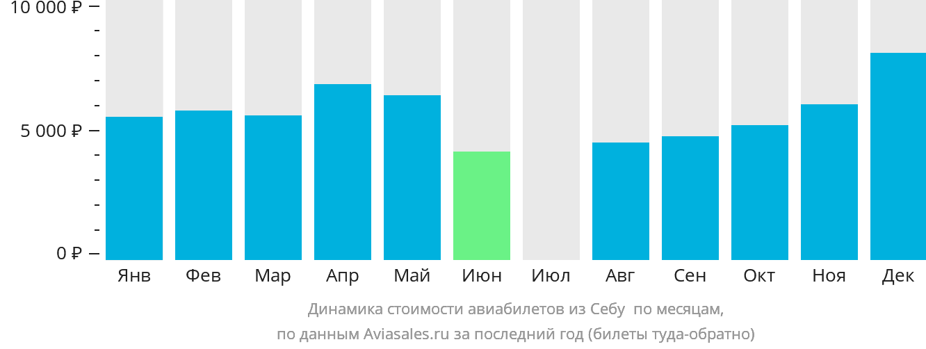 Динамика стоимости авиабилетов из Себу в Сайяк (Сиаргао) по месяцам