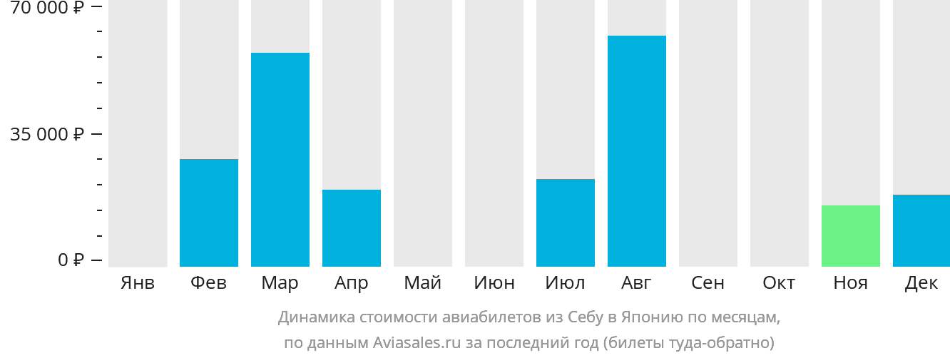 Динамика стоимости авиабилетов из Себу в Японию по месяцам