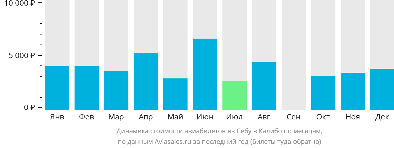 Динамика стоимости авиабилетов из Себу в Калибо по месяцам
