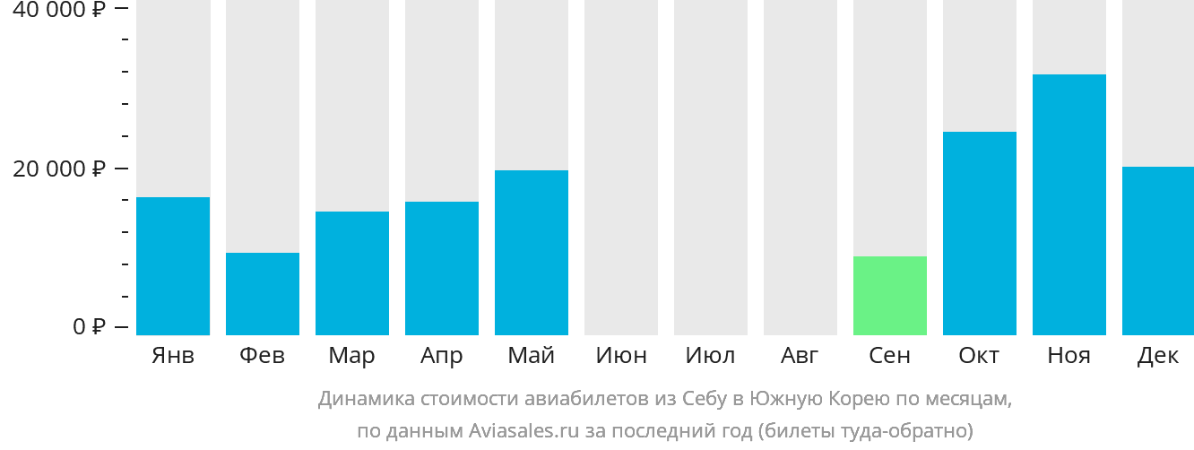 Динамика стоимости авиабилетов из Себу в Южную Корею по месяцам