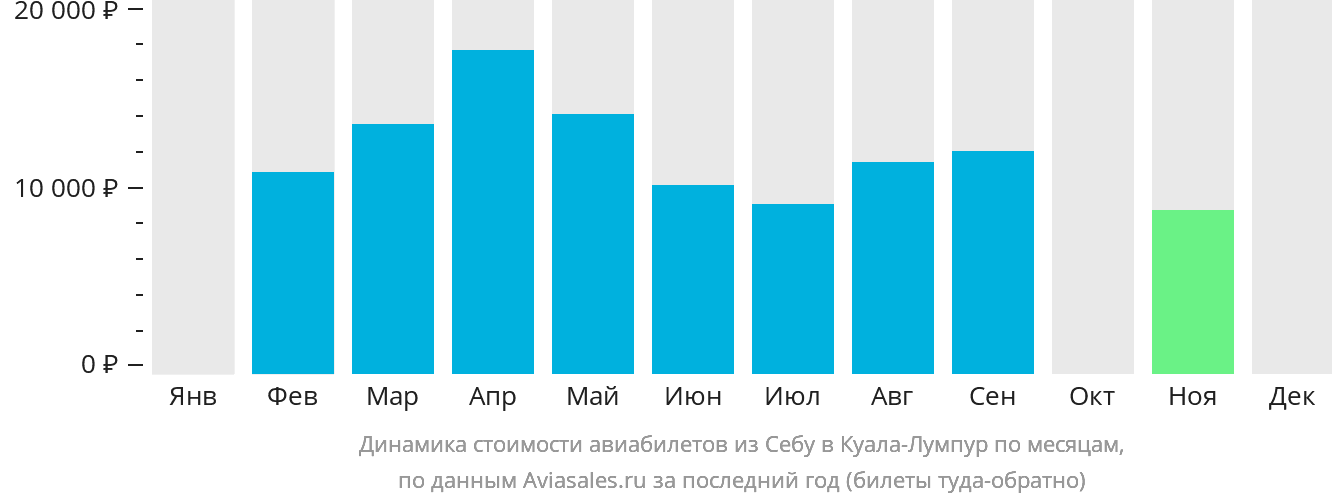 Динамика стоимости авиабилетов из Себу в Куала-Лумпур по месяцам
