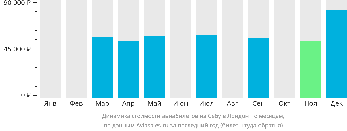 Динамика стоимости авиабилетов из Себу в Лондон по месяцам