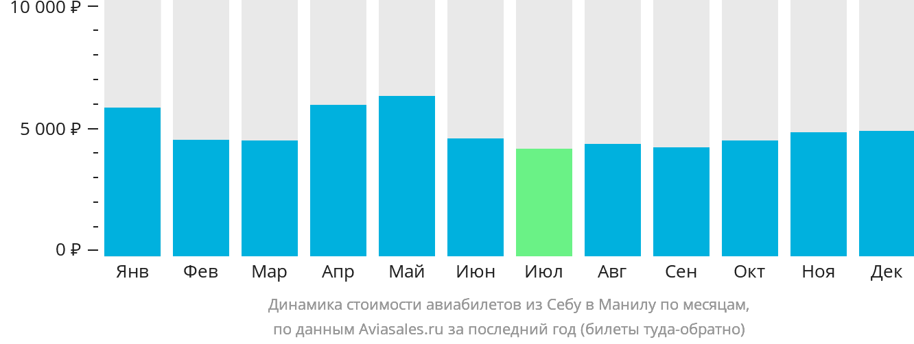 Динамика стоимости авиабилетов из Себу в Манилу по месяцам