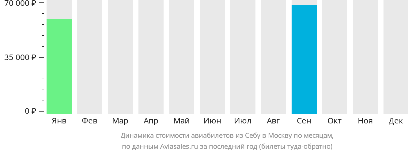 Динамика стоимости авиабилетов из Себу в Москву по месяцам